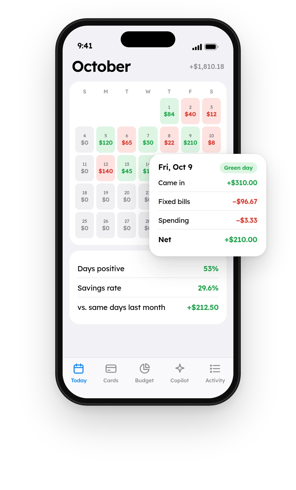 A month calendar of green and red days with one day's breakdown